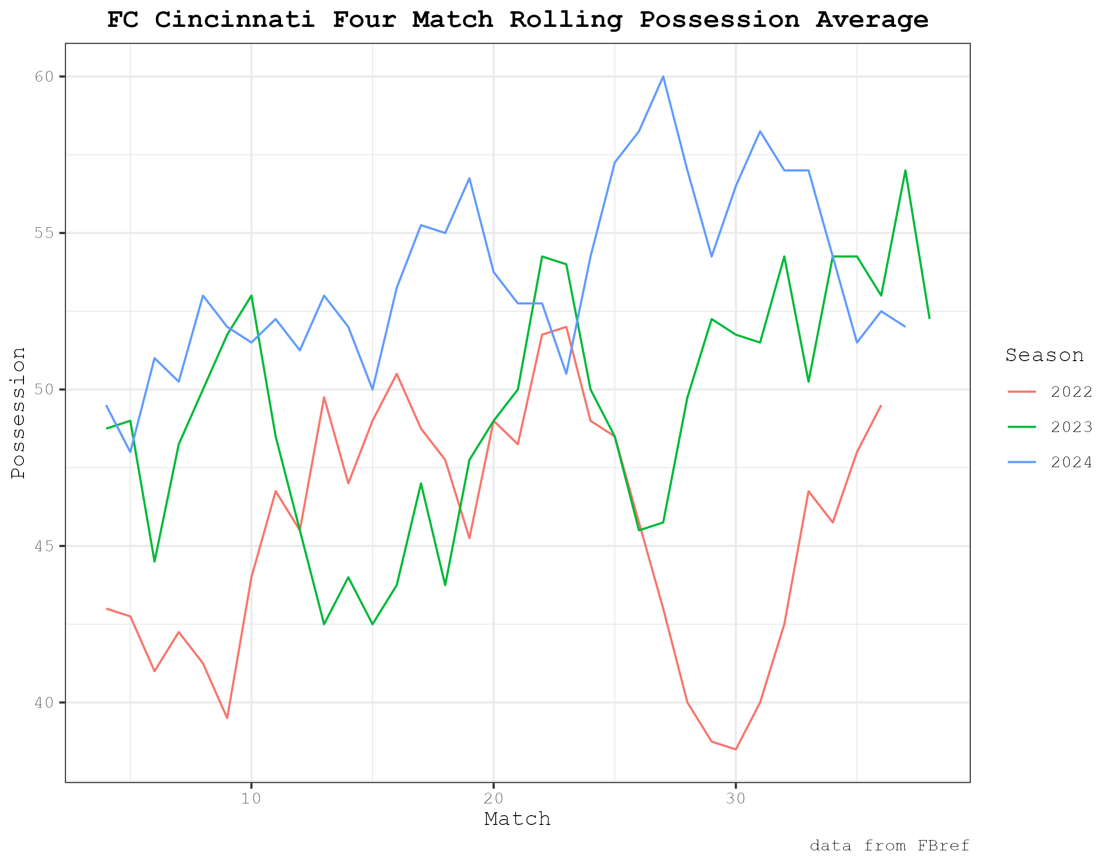 FC Cincinnati four match rolling possession average. 2024 is the highest.
